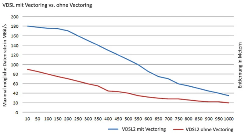 VDSL2 mit und ohne Vectoring im Vergleich