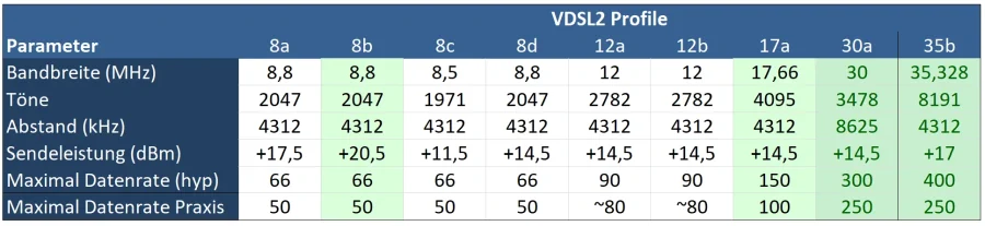 VDSL2 Profile in der Übersicht mit 8b und 17a, 30a und 35b Profil grün markiert